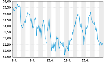 Chart LYXOR ETF EURO ST.50 Daily Lev - 1 Monat