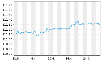 Chart Lyxor ETF Euro Cash FCP Actions au Porteur o.N. - 1 mois