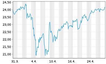 Chart Lyxor MSCI NE ESG Fil.DR UETF - 1 Monat