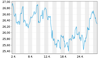 Chart Lyxor MSCI NE ESG Fil.DR UETF - 1 Month