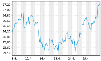 Chart Lyxor MSCI NE ESG Fil.DR UETF - 1 Month