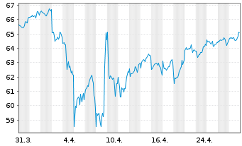 Chart L.MSCI Wat.ESG F.(DR)UCITS ETF - 1 mois