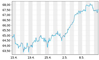 Chart L.MSCI Wat.ESG F.(DR)UCITS ETF - 1 Monat