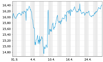 Chart Getlink SE - 1 Month