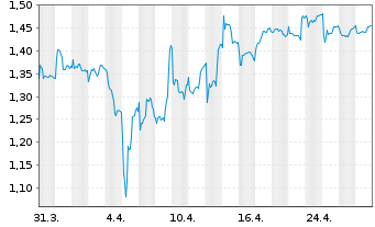 Chart AB Science S.A. - 1 mois