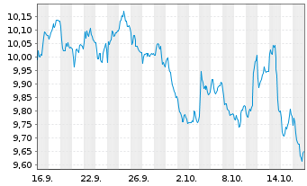 Chart MUF-Amundi CAC40-1x Inverse UE - 1 Monat