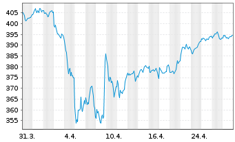 Chart Amundi ETF MSCI France - 1 Monat