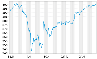 Chart AMUNDI ETF DAX UCITS ETF DR - 1 Monat