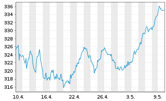 Chart AMUNDI ETF DAX UCITS ETF DR - 1 mois