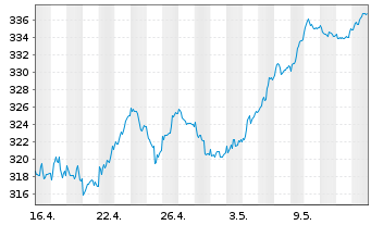 Chart AMUNDI ETF DAX UCITS ETF DR - 1 Monat