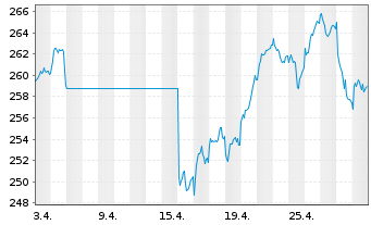 Chart Amundi ETF MSCI Spain - 1 Monat