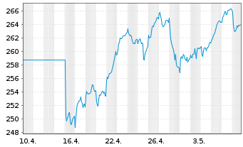 Chart Amundi ETF MSCI Spain - 1 Month