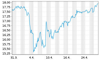 Chart Coface S.A. - 1 Month