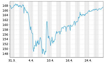 Chart Amundi ETF MSCI EMU High Div. - 1 mois