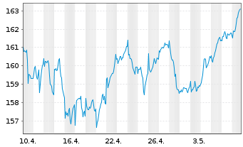 Chart Amundi ETF MSCI EMU High Div. - 1 mois