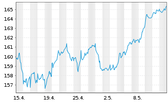Chart Amundi ETF MSCI EMU High Div. - 1 Month