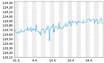 Chart Amundi ETF Go.0-6M.EU.IG DR - 1 Monat