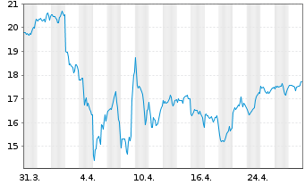 Chart Amundi ETF Lev.MSCI USA Daily - 1 Monat