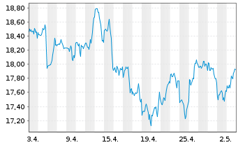Chart Amundi ETF Lev.MSCI USA Daily - 1 Month