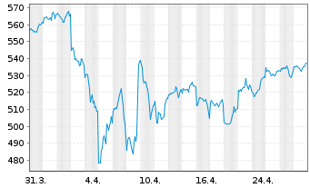 Chart Amundi ETF MSCI World Ex EMU - 1 Month