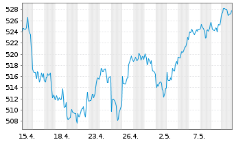 Chart Amundi ETF MSCI World Ex EMU - 1 Monat