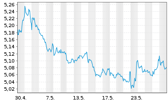 Chart Amundi ETF Short MSCI USA Dly - 1 Month