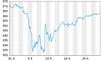 Chart Amundi ETF MSCI Europe Ex EMU - 1 Monat