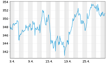 Chart Amundi ETF MSCI Europe Ex EMU - 1 Monat