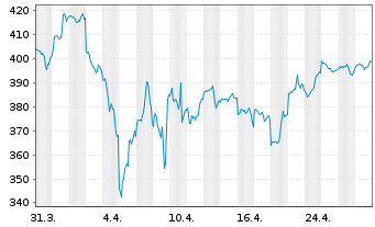 Chart Echiquier SICAV-ECH.WO.EQ.GWTH Act. auPort A o.N. - 1 Month