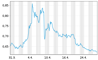 Chart Lyxor Daily ShortDAX X2 U.ETF - 1 mois