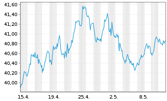 Chart Lyxor ETF Daily Double Sh.Bund - 1 mois