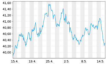 Chart Lyxor ETF Daily Double Sh.Bund - 1 mois
