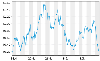 Chart Lyxor ETF Daily Double Sh.Bund - 1 Month