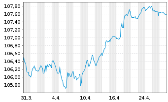 Chart Electricité de France (E.D.F.) EO-M..-T. N. 10(30) - 1 Monat