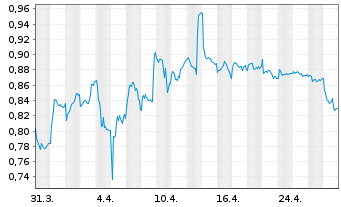 Chart Carmat - 1 mois