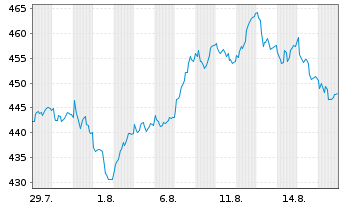 Chart ID Logistics Group - 1 Monat