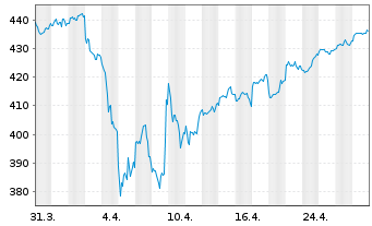 Chart Amu.Gl.Hydr.ESG Scr.UCITS ETF - 1 Month