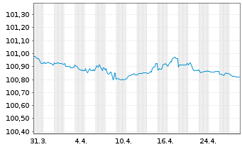 Chart Electricité de France (E.D.F.) EO-M-T Notes 10(25) - 1 Month