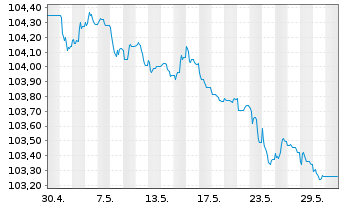 Chart Frankreich EO-Infl.Index-Lkd OAT 2011(27) - 1 Monat