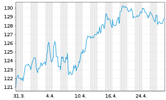 Chart Engie S.A. EO-Med.-Term Notes 2011(2111) - 1 Month