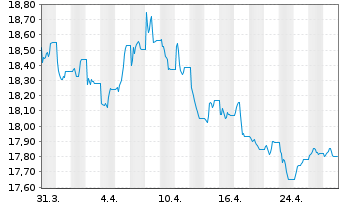 Chart MUF-Amundi Italy BTP -2x Inver - 1 Month