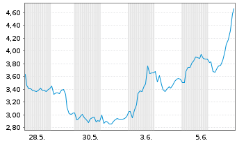 Chart Blockchain Group S.A., The - 1 Monat