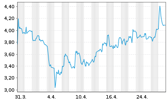 Chart Adocia SAS - 1 mois