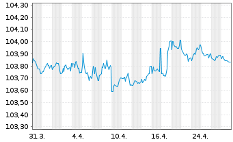 Chart Veolia Environnement S.A. EO-Med.Term Nts 2012(27) - 1 Month