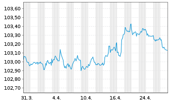 Chart Electricité de France (E.D.F.) EO-MTN. 2012(27) - 1 mois