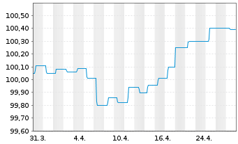 Chart Carmignac Securité FCP Act.au Port.A EUR Y dis oN - 1 Monat