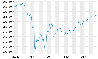 Chart Carmignac Emergents FCP Act.au Port.A EUR Y dis oN - 1 Monat