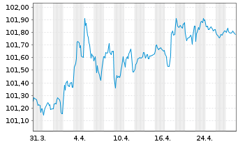 Chart Frankreich EO-OAT 2012(27) - 1 Month