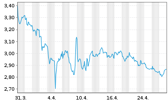 Chart Nanobiotix S.A. - 1 Month