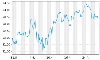 Chart Frankreich EO-OAT 2013(45) - 1 mois